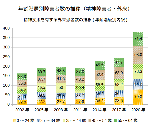 年齢階層別障害者数の推移（精神障害者・外来）