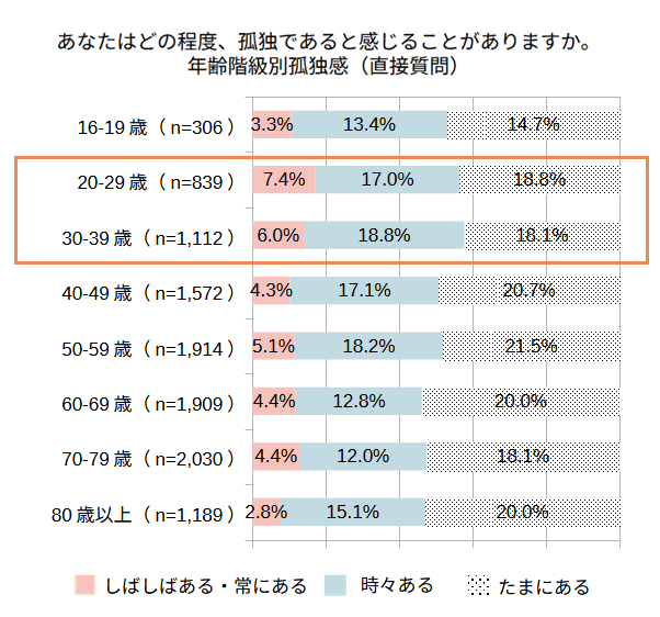 2024年年齢階層別孤独感（直接質問）「しばしばある・常にある・たまにある」の割合グラフ