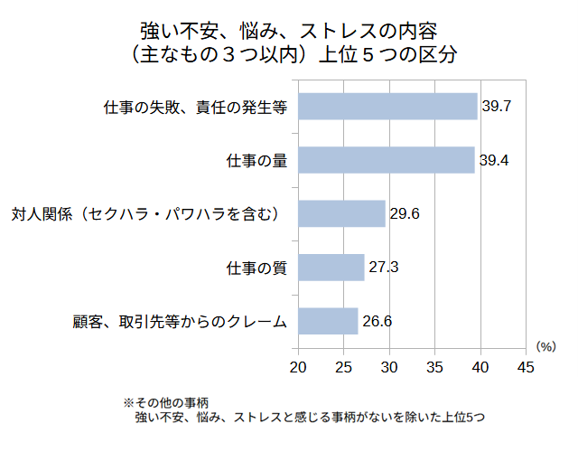 仕事や職業生活における強い不安、ストレスの有無」の中から、「その他の事柄、強い不安、悩み、ストレスと感じる事柄がない」の区分を除いた上位5つの割合