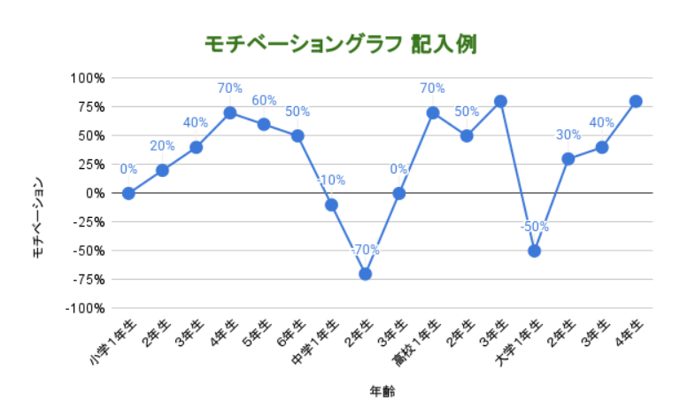 モチベーショングラフ 【就職活動】何から始めればいいかわからない人のための就活ガイド