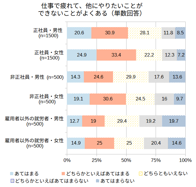 仕事で疲れて、他にやりたいことができないことがよくあるのグラフ