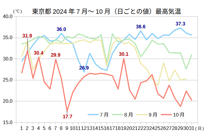 東京都（日ごとの値）　最高気温（℃）
