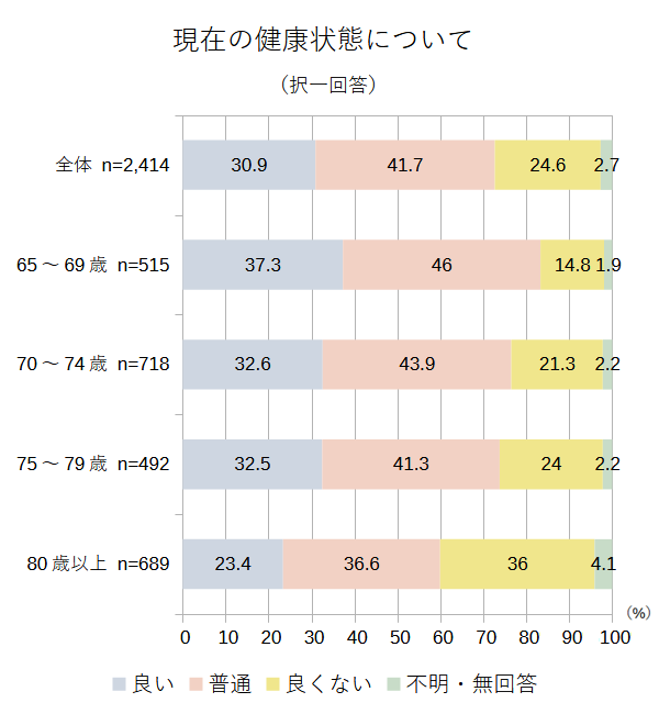 現在の健康状態について(択一回答)のグラフ