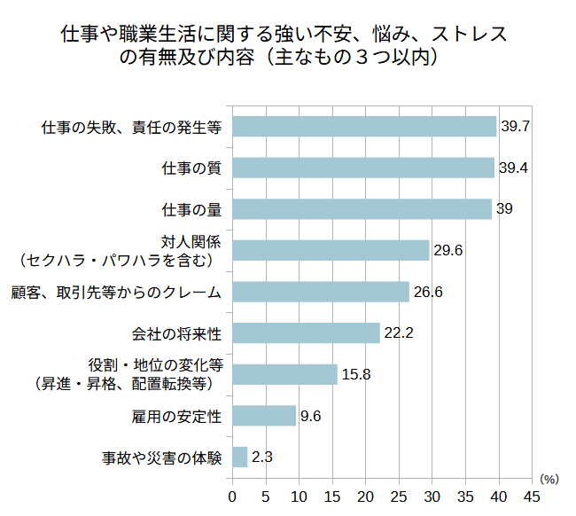 仕事や職業生活に関する強い不安、悩み、ストレスの有無及び内容（主なもの３つ以内）