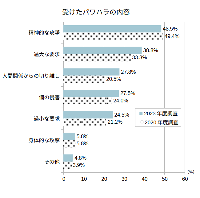 受けたパワハラの内容　2023年度2020年度比較グラフ