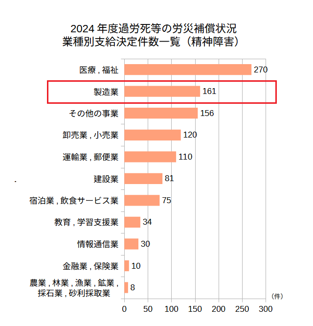 2024年度過労死等の労災補償状況 業種別支給決定件数一覧(精神障害)