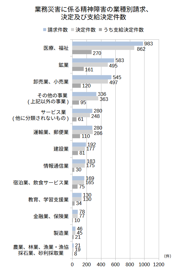 オンラインカウンセリングメザニン　業務災害に係る精神障害の業種別請求、決定及び支給決定件数のグラフ2024年度
